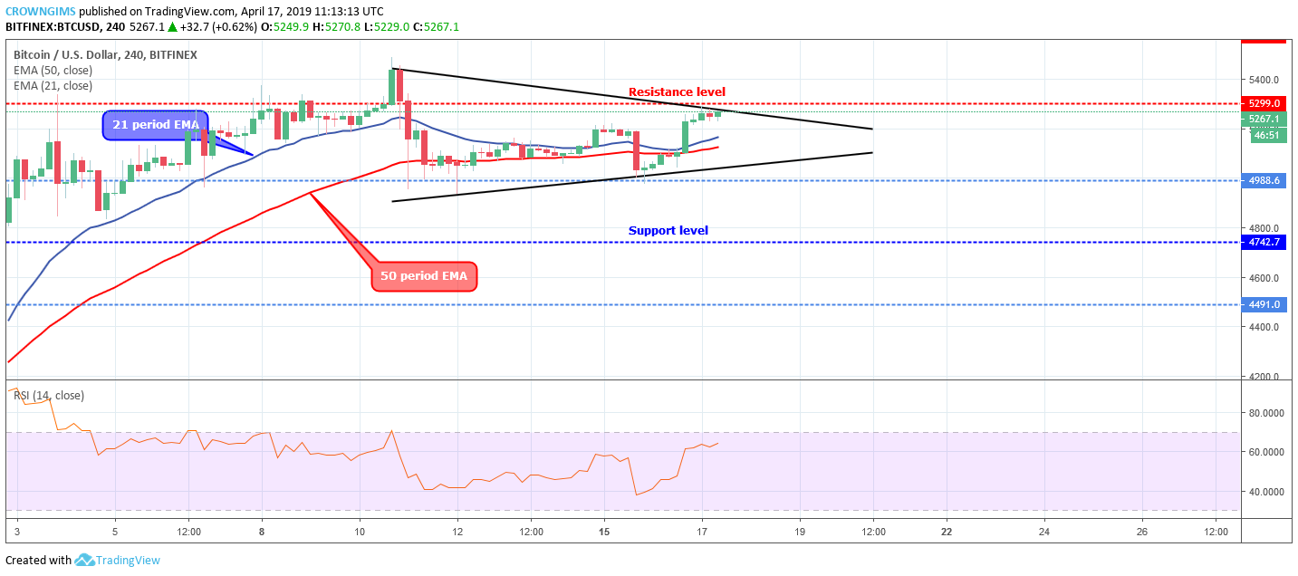 Bitcoin Price Analysis: BTC/USD Continues Sideways, Expecting Breakout at $5,299