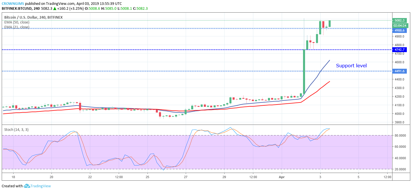 Bitcoin Price Analysis: BTC/USD Price Rises Towards $5,299