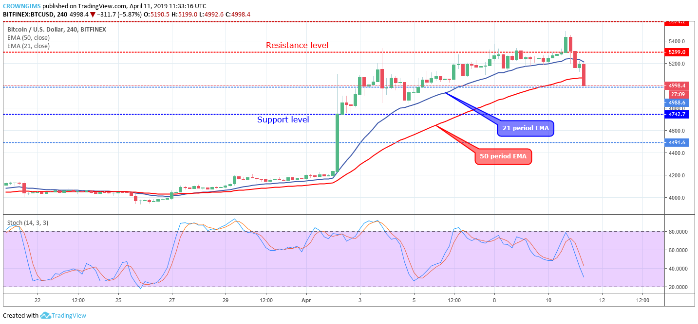 Bitcoin Price Analysis: BTC/USD is Targeting $4,742 Price Level