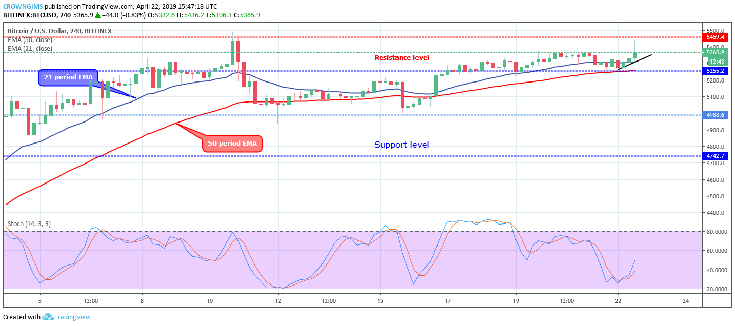 Bitcoin Price Analysis: BTC/USD May Break Out at $5,459