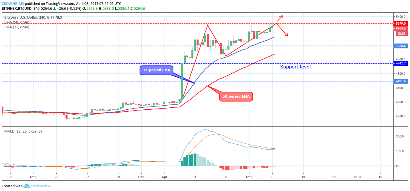 Bitcoin Price Analysis: BTC/USD Expected to Break Up $5,299 Rising Towards $5,574