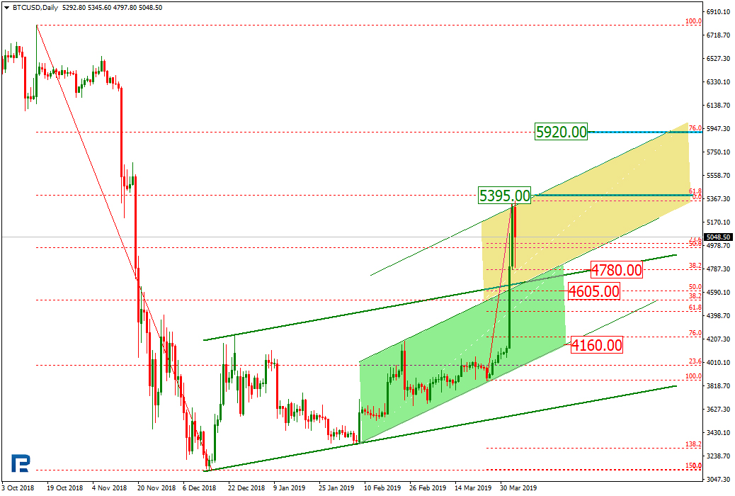 Bitcoin Price & Technical Analysis: BTC Rallying. By Chance or not by Chance: That Is the Question