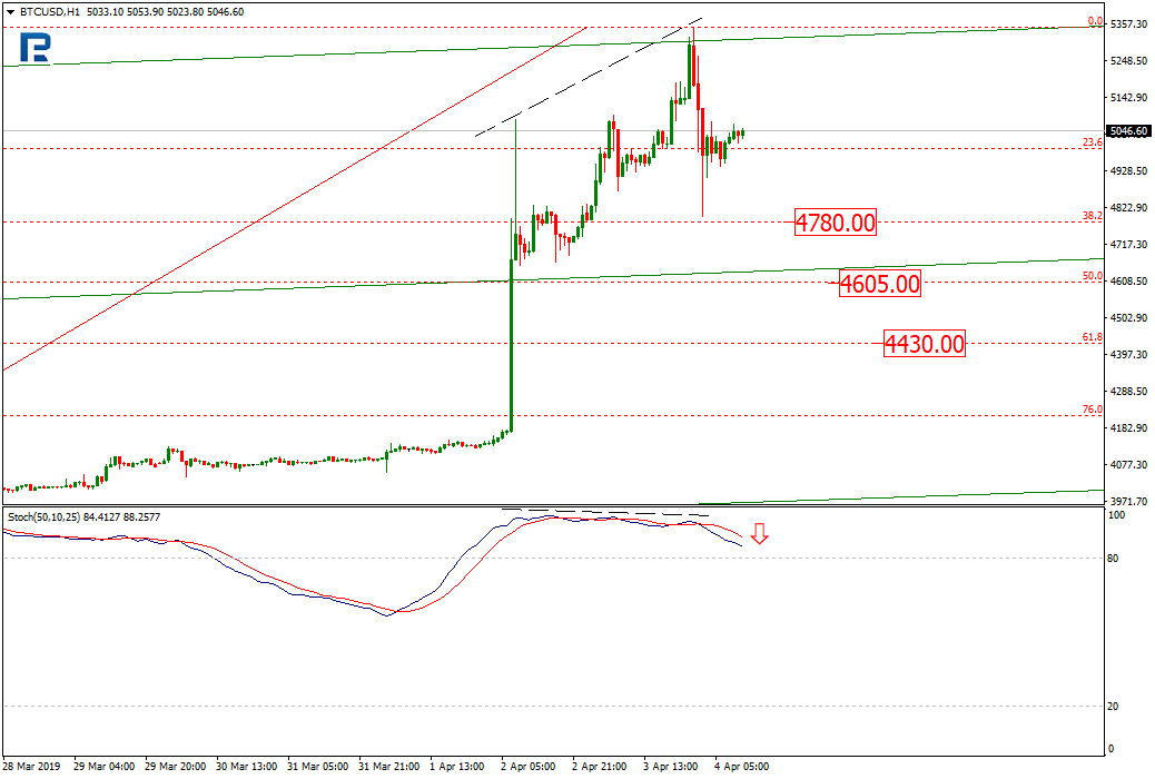 Bitcoin Price & Technical Analysis: BTC Rallying. By Chance or not by Chance: That Is the Question