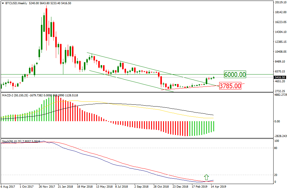 Bitcoin Price & Technical Analysis: BTC Correcting, Rally Not Over