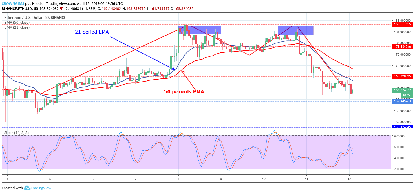 Ethereum Price Analysis: ETH/USD Expected to Touch $159 Price Level and Breakout