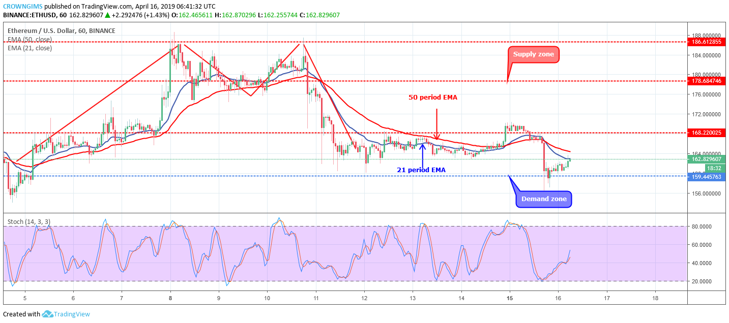 Ethereum Price Analysis: ETH/USD May Break Out at $159 After a Short Retracement