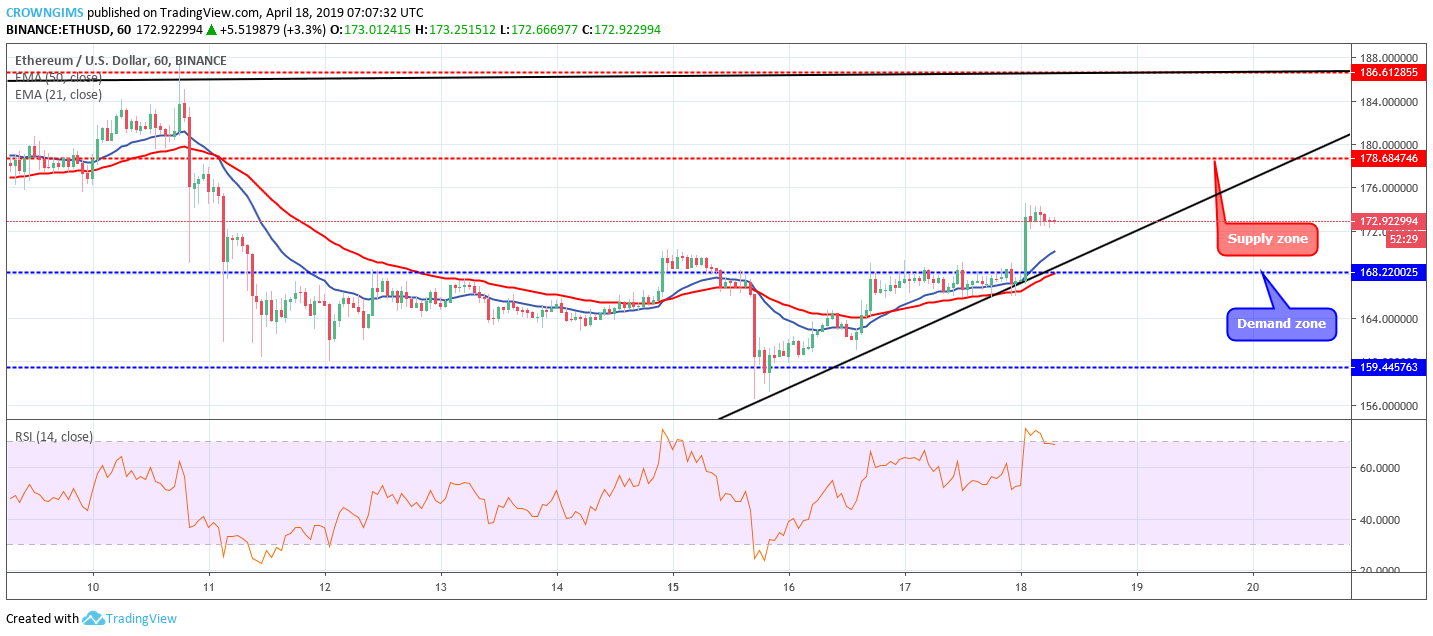 Ethereum Price Analysis: ETH/USD Broke Up at $168, Targeting $178 Price Level