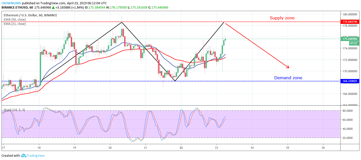 Ethereum Price Analysis: ETH/USD Approaches Resistance at $178, Reversal May Occur