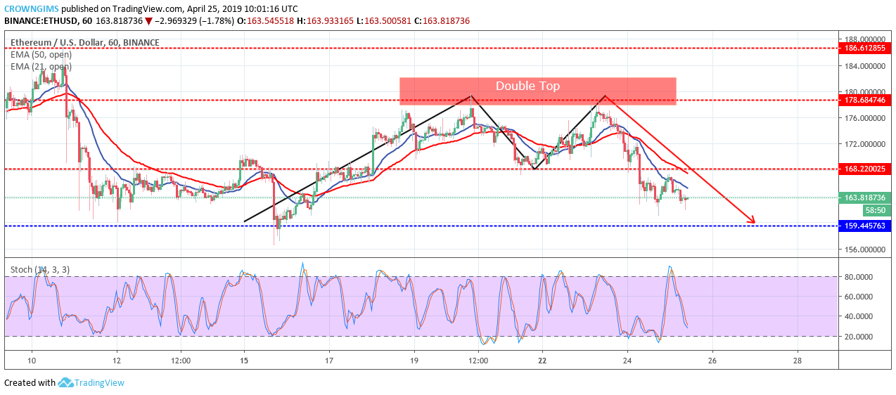 Ethereum Price Analysis: ETH/USD is Expected to Bounce at $159