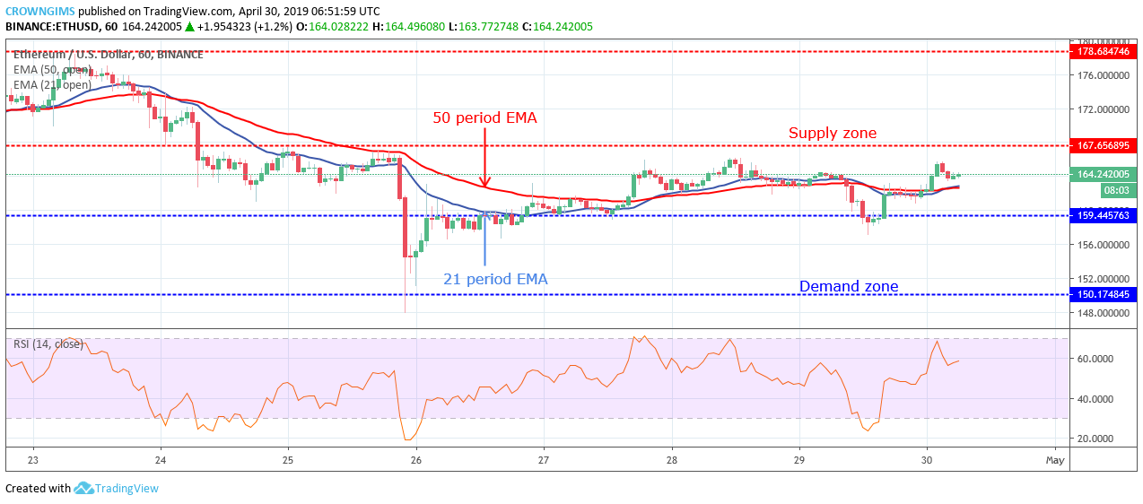 Ethereum Price Analysis: ETH/USD Ranging Within $159 and $167, Awaiting a Breakout