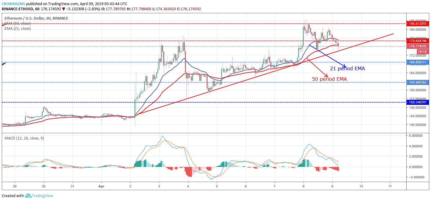 Ethereum Price Analysis: ETH/USD Price Remains Near $178, Push Down Expected