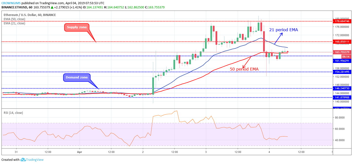 Ethereum Price Analysis: ETH/USD Price Increase Rejected at $178 Price Level