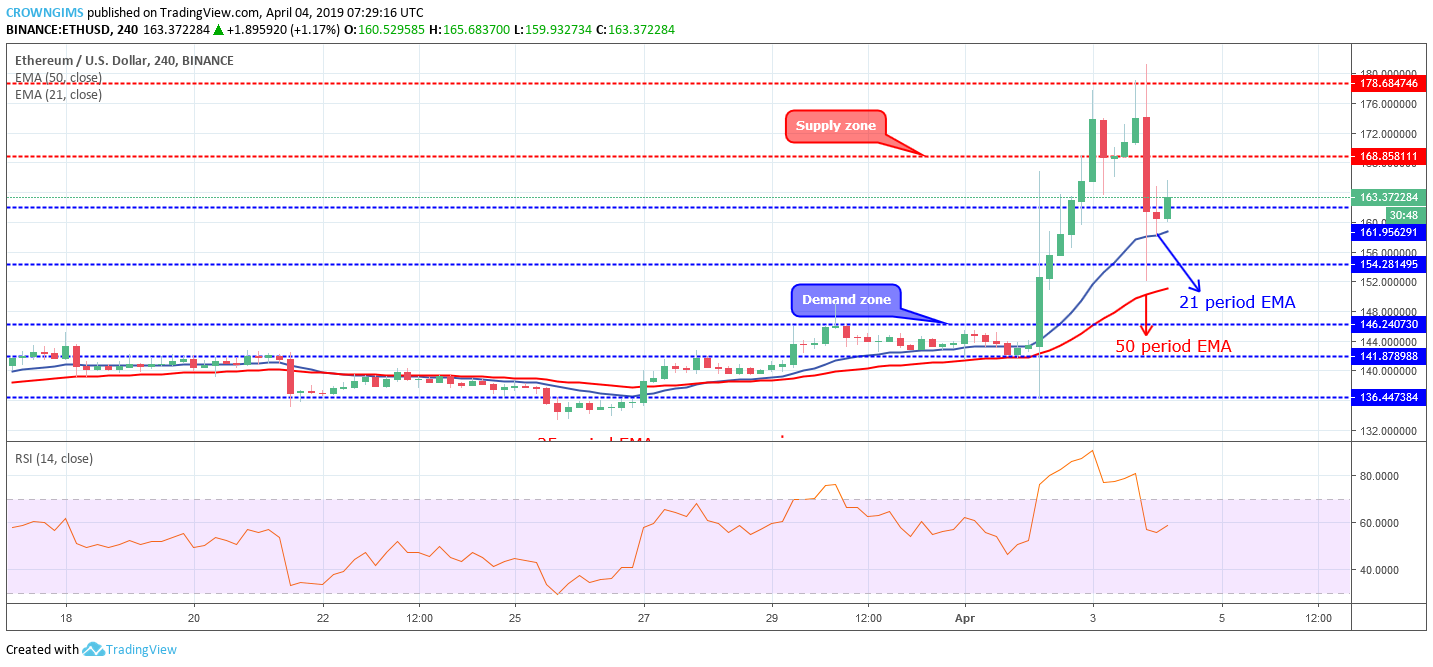 Ethereum Price Analysis: ETH/USD Price Increase Rejected at $178 Price Level