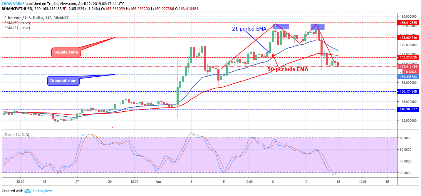 Ethereum Price Analysis: ETH/USD Expected to Touch $159 Price Level and Breakout