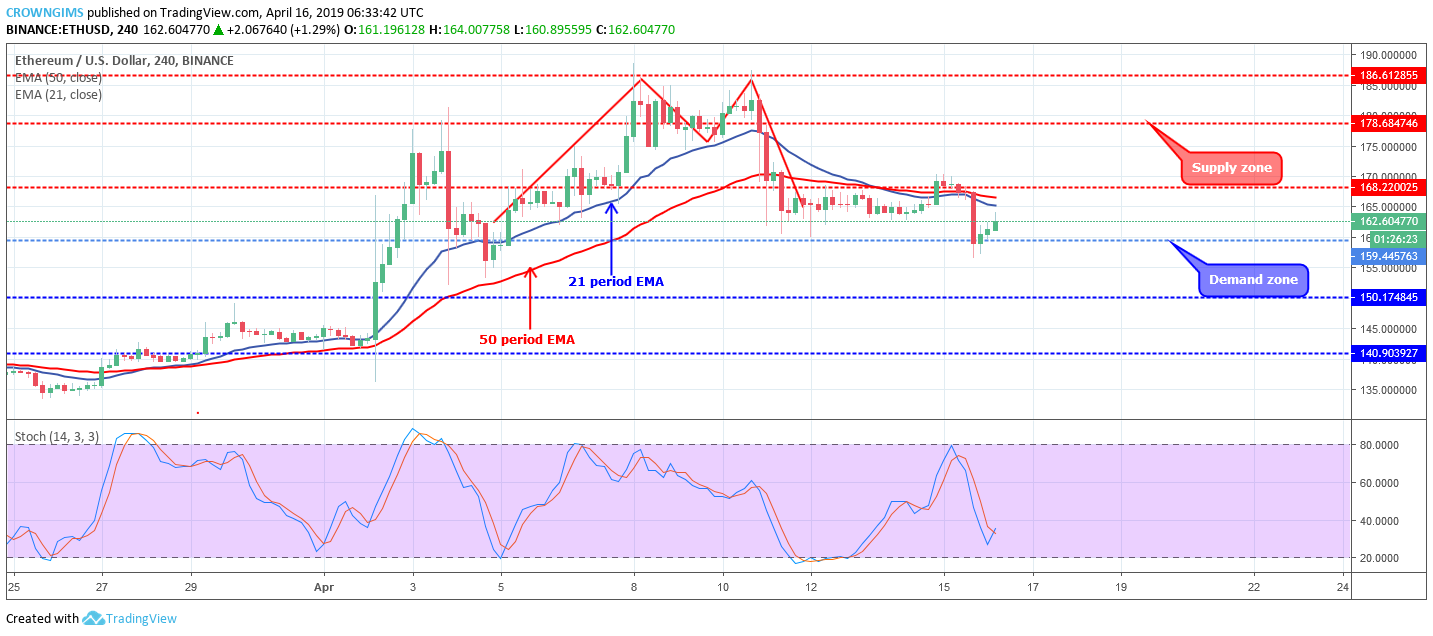 Ethereum Price Analysis: ETH/USD May Break Out at $159 After a Short Retracement