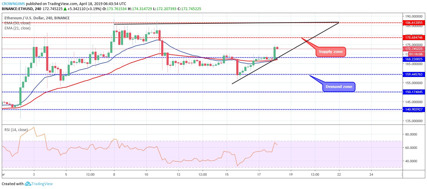 Ethereum Price Analysis: ETH/USD Broke Up at $168, Targeting $178 Price Level