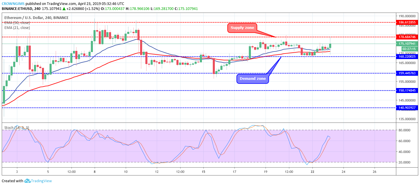 Ethereum Price Analysis: ETH/USD Approaches Resistance at $178, Reversal May Occur