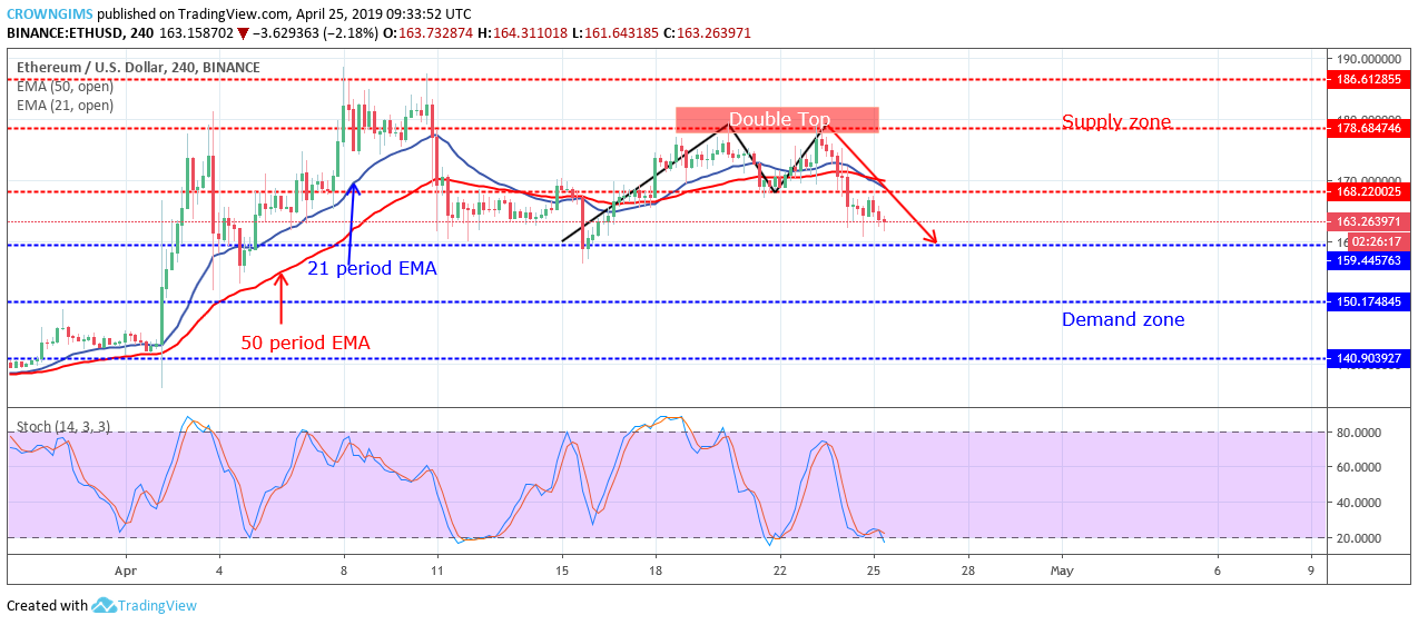 Ethereum Price Analysis: ETH/USD is Expected to Bounce at $159