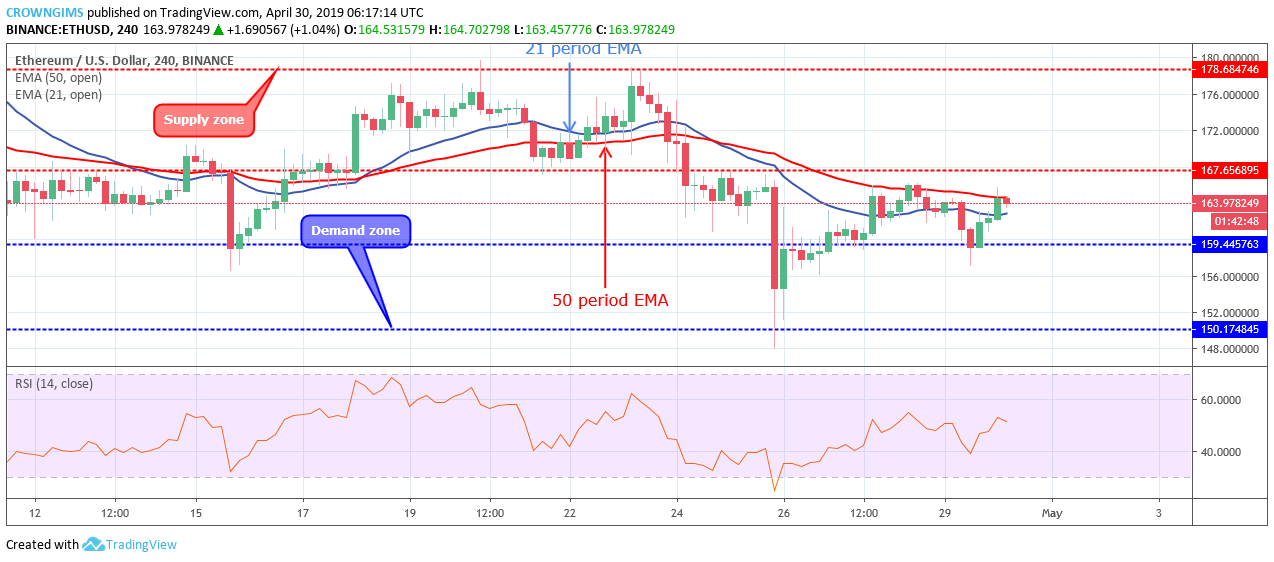 Ethereum Price Analysis: ETH/USD Ranging Within $159 and $167, Awaiting a Breakout