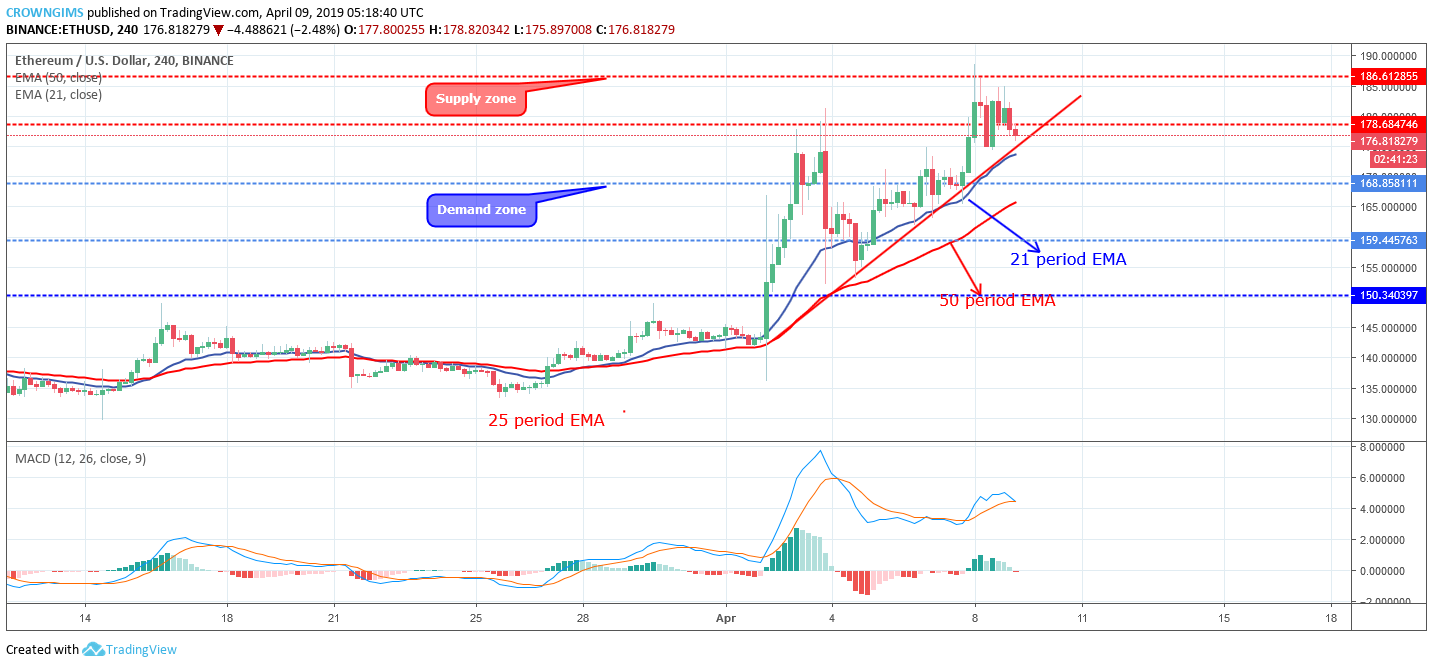 Ethereum Price Analysis: ETH/USD Price Remains Near $178, Push Down Expected