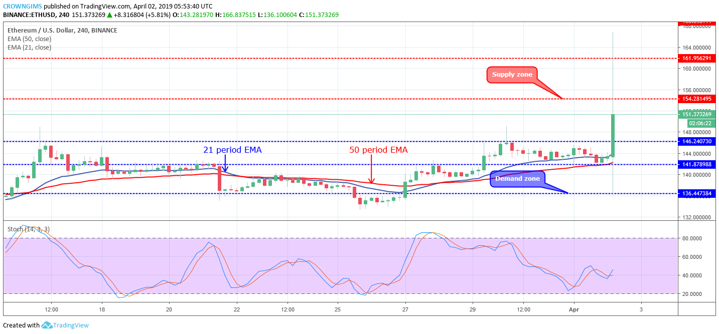 Ethereum Price Analysis: ETH/USD Targets $154 Price Level