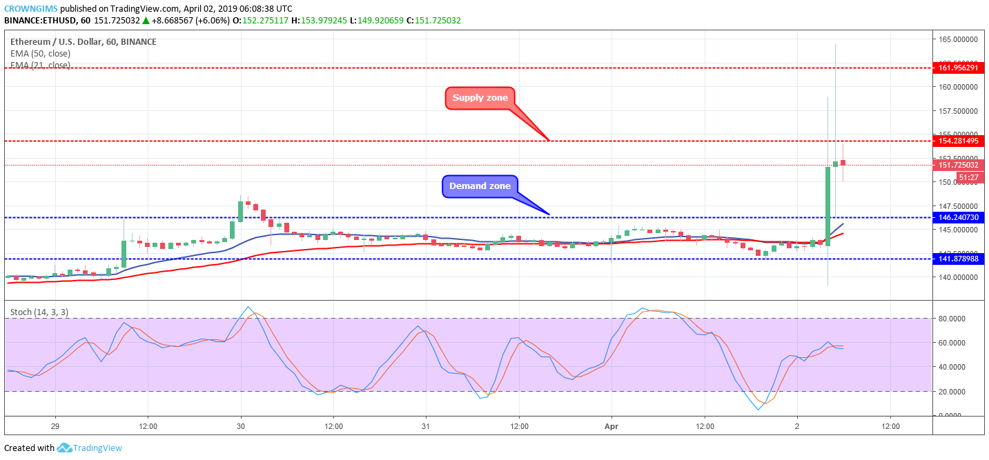 Ethereum Price Analysis: ETH/USD Targets $154 Price Level