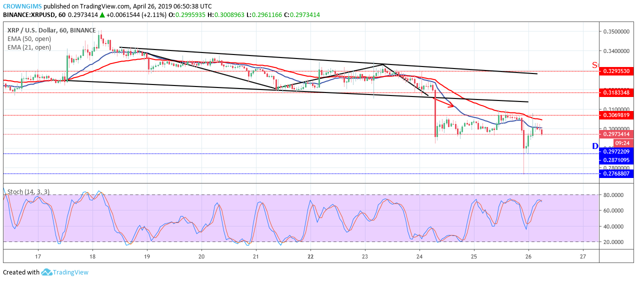 XRP Price Analysis: XRP/USD Remains Bearish, Targets $0.27 Level