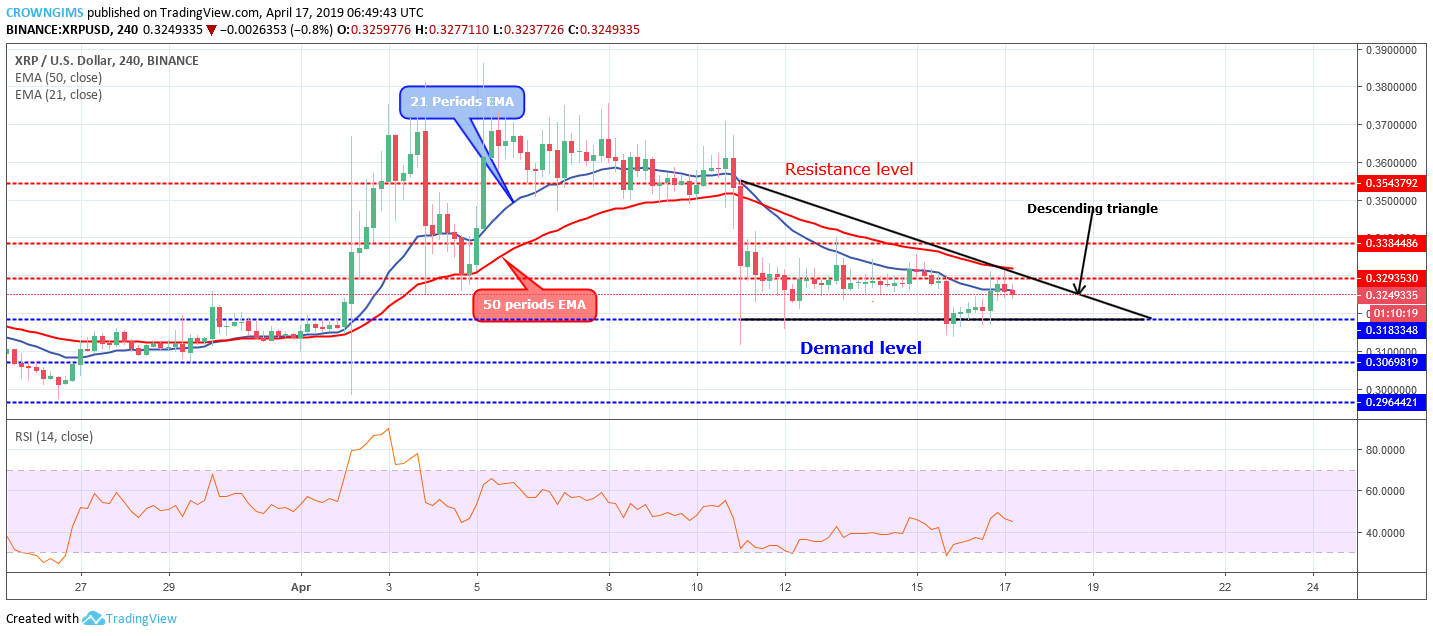 XRP Price Analysis: XRP/USD Reversed Off the Resistance at $0.32, Drop Expected