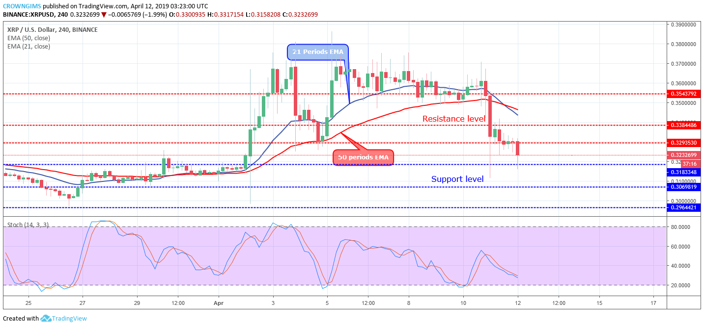 XRP Price Analysis: XRP/USD Remains Near $0.31, Targets $0.30 Price Level