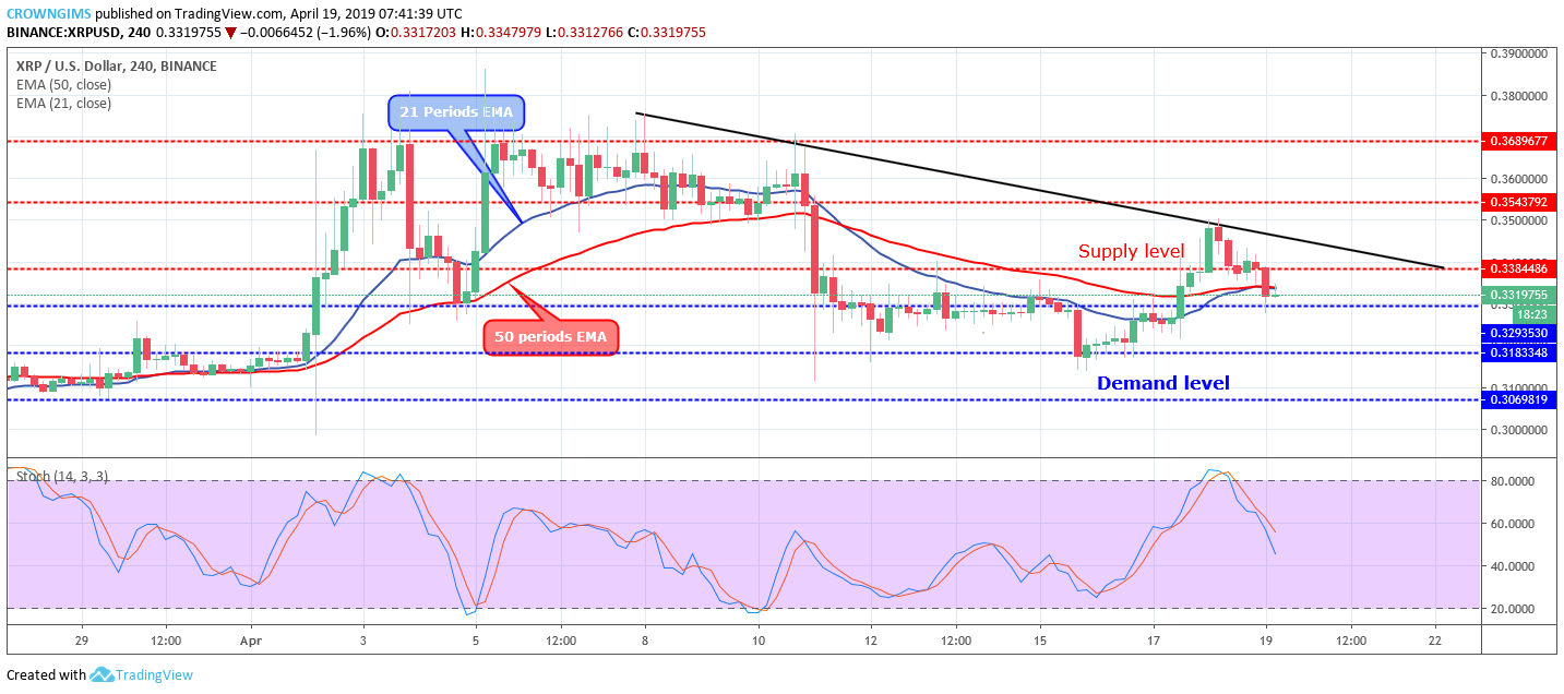 XRP Price Analysis: XRP/USD Remains Near $0.32, Targets $0.31