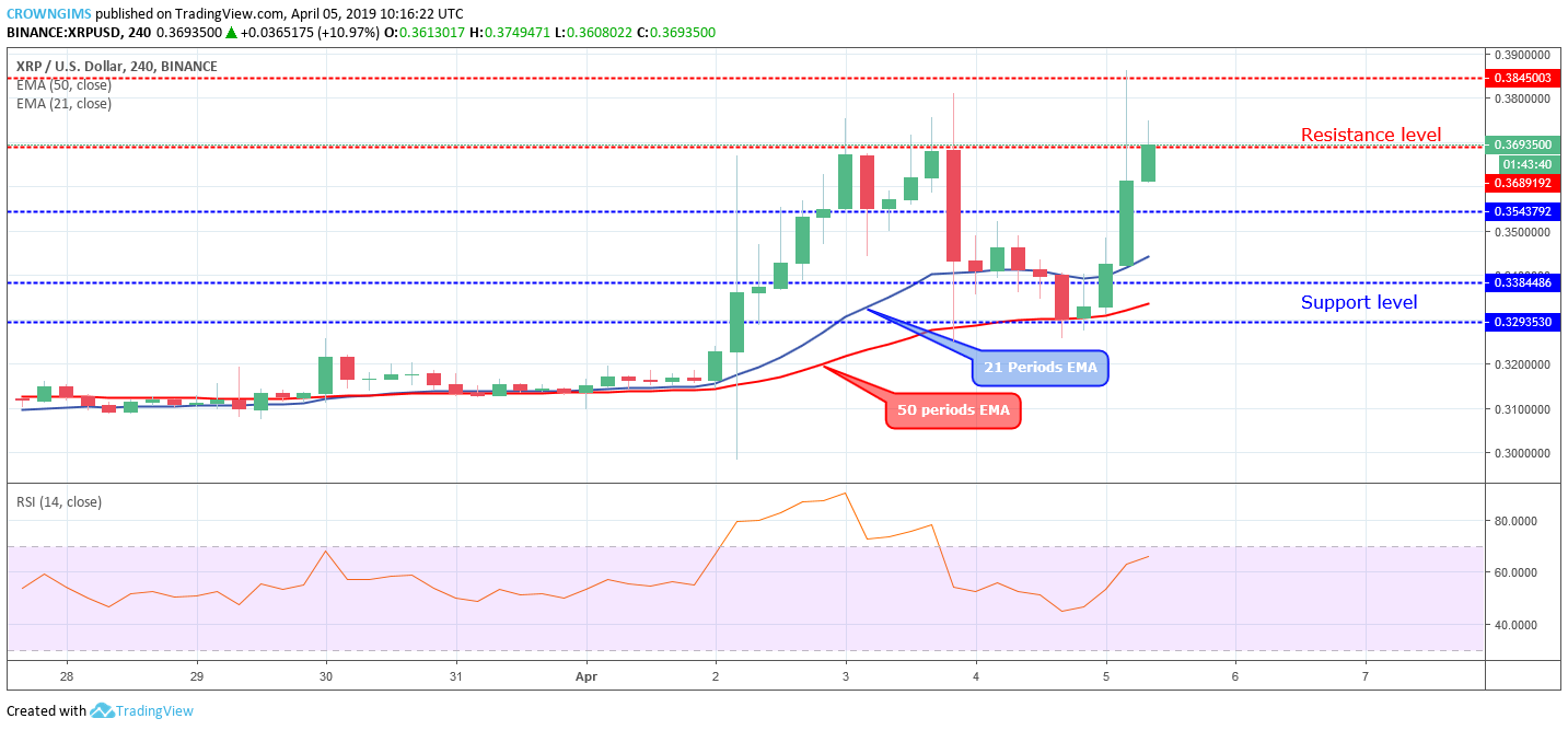 XRP Price Analysis: XRP/USD is Breaking Up $0.36 to Face $0.38 Price Level