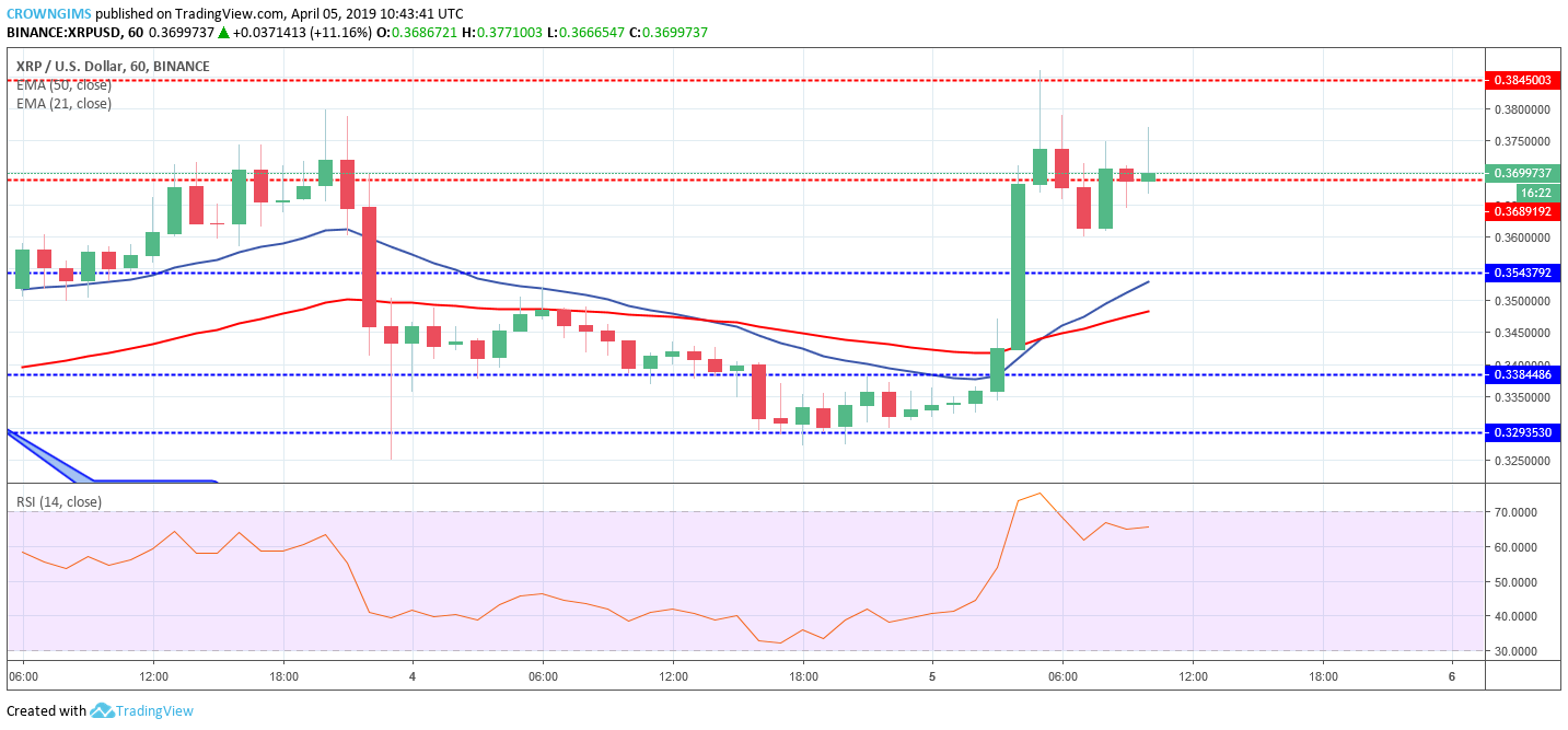 XRP Price Analysis: XRP/USD is Breaking Up $0.36 to Face $0.38 Price Level