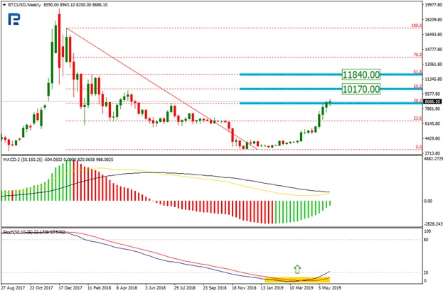 Bitcoin Price & Technical Analysis: BTC Up by 65.50% Since Early May