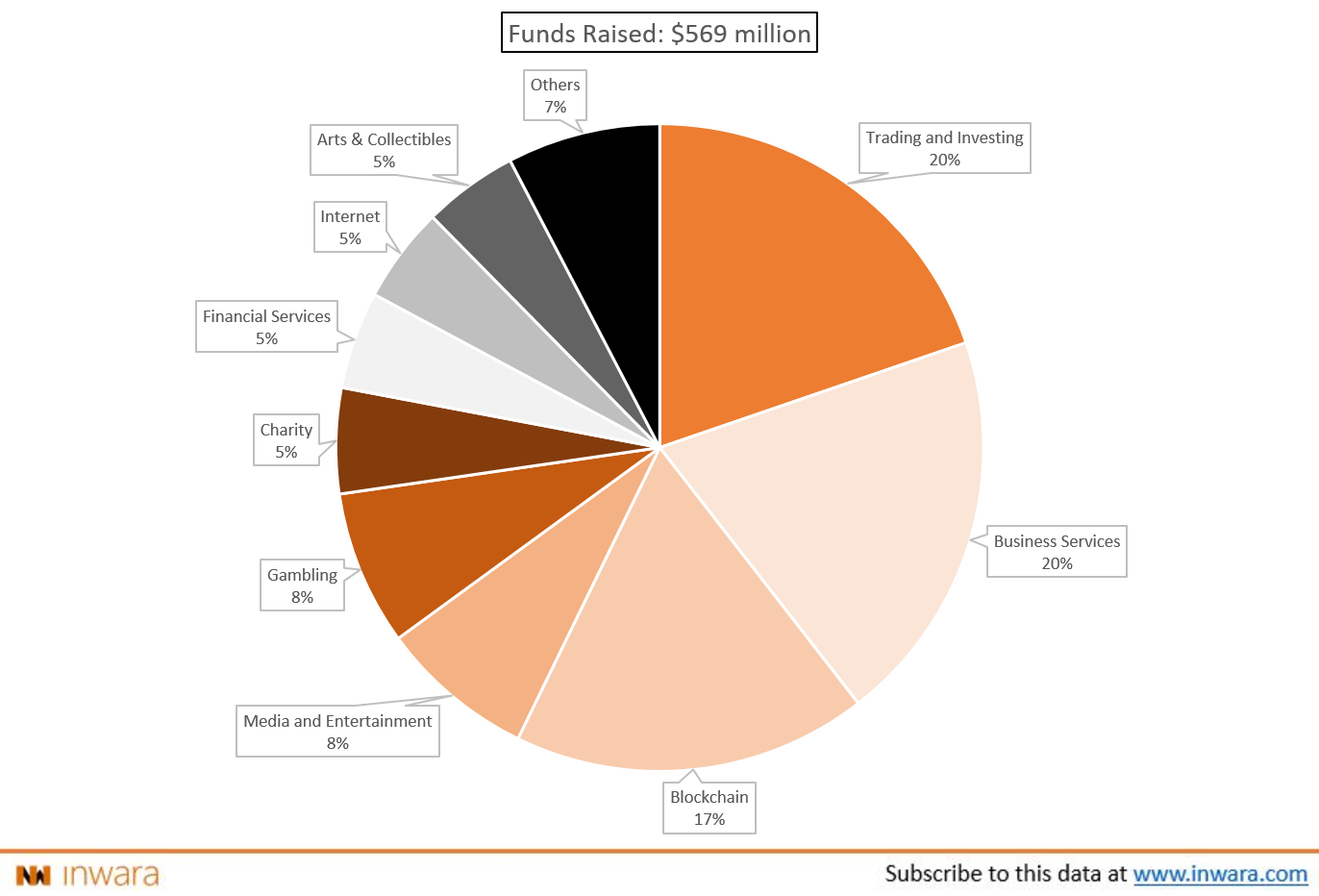 Report: ICO Projects are Exploring Diverse Verticals