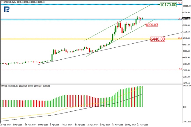 Bitcoin Price & Technical Analysis: BTC Up by 65.50% Since Early May