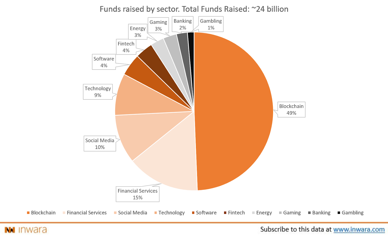 Report: ICO Projects are Exploring Diverse Verticals