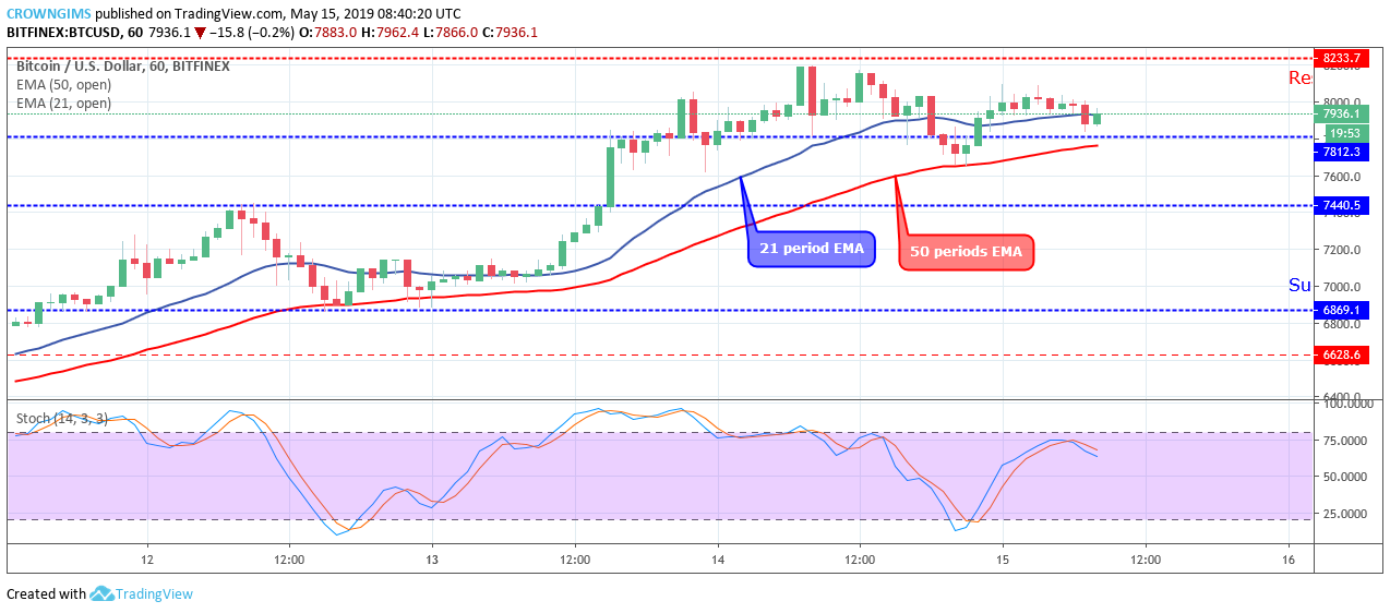 Bitcoin Price Analysis: BTC/USD May Break Up $8,233 Price Level Soon