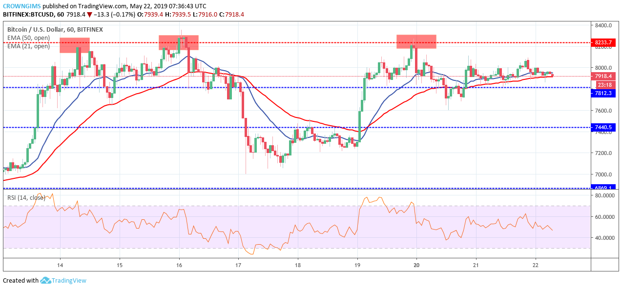 Bitcoin Price Analysis: BTC/USD Expected to Break Down $7,812 Price Level