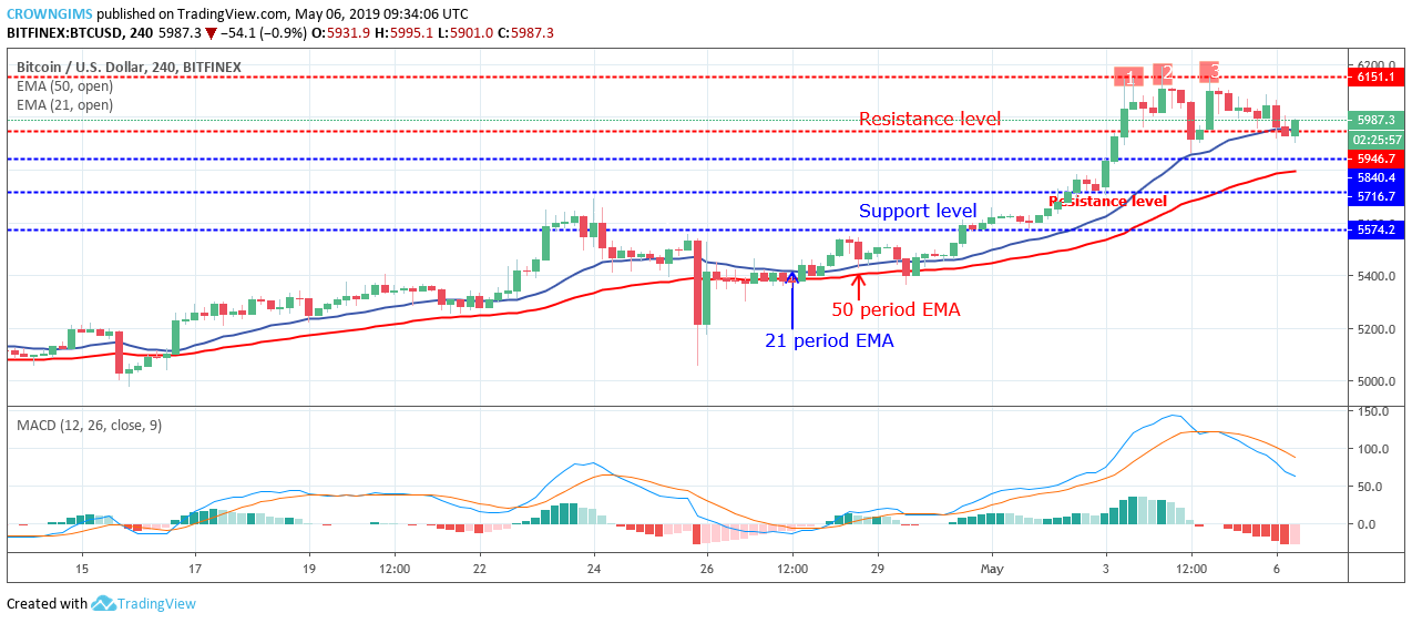 Bitcoin Price Analysis: BTC/USD Price Facing $5,840, Potential Bounce Zone