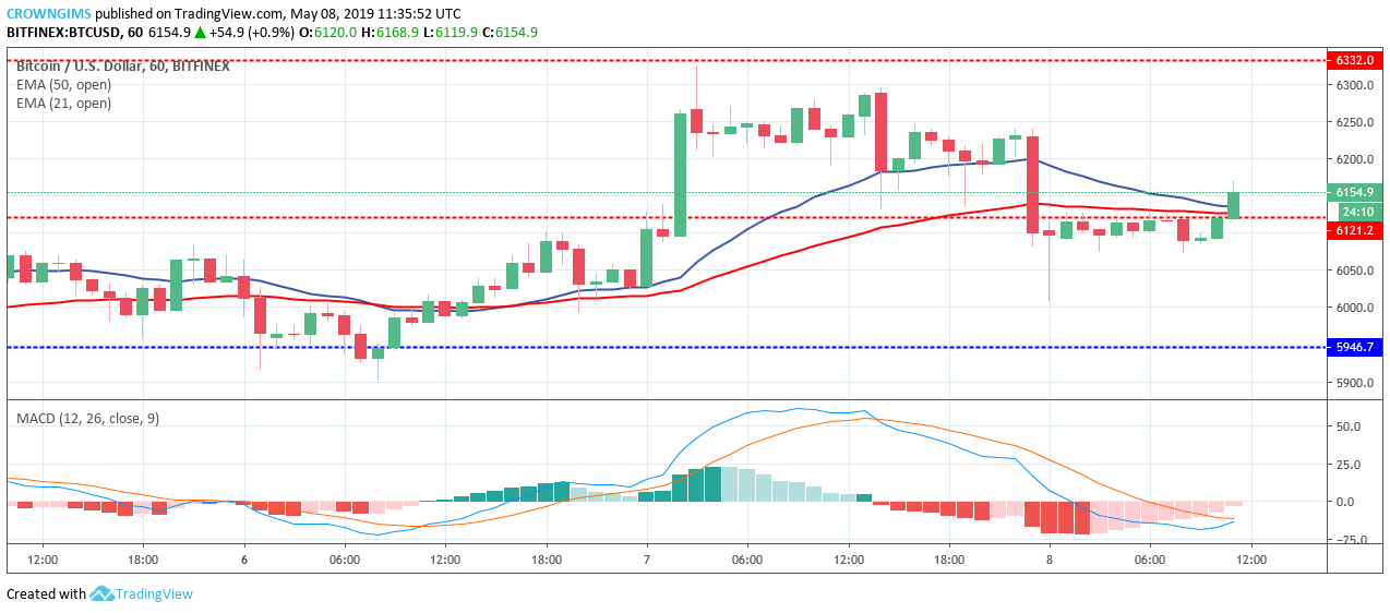 Bitcoin Price Analysis: BTC/USD Price Likely to Bounce at $6,121 Level