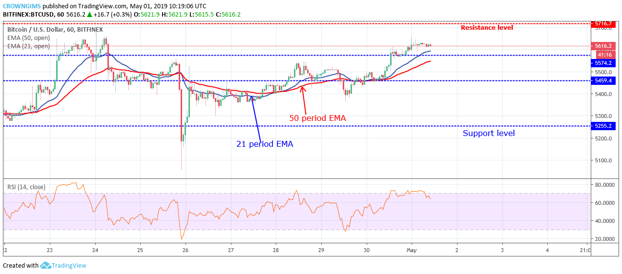 Bitcoin Price Analysis: BTC/USD Price Broke Up at $5,574, Targeting $5,716