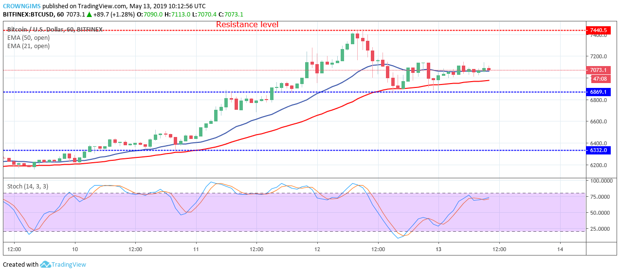 Bitcoin Price Analysis: BTC/USD Consolidates Awaiting Another Bullish Ride