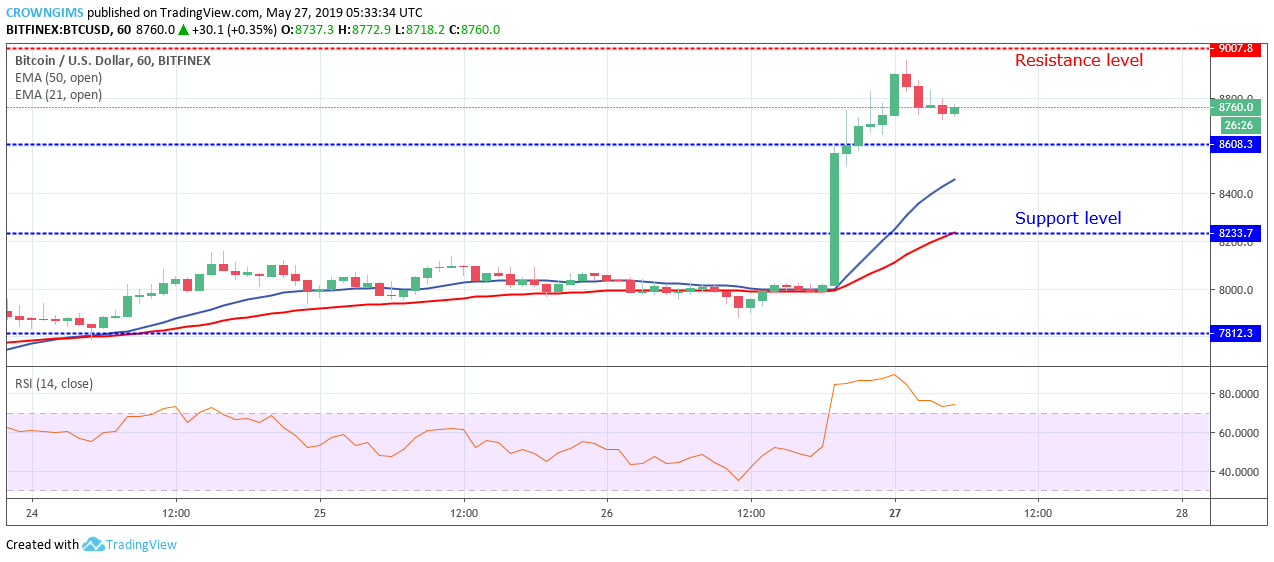 Bitcoin Price Analysis: BTC/USD Broke Out at $8,233 Level, Uptrend May Continue