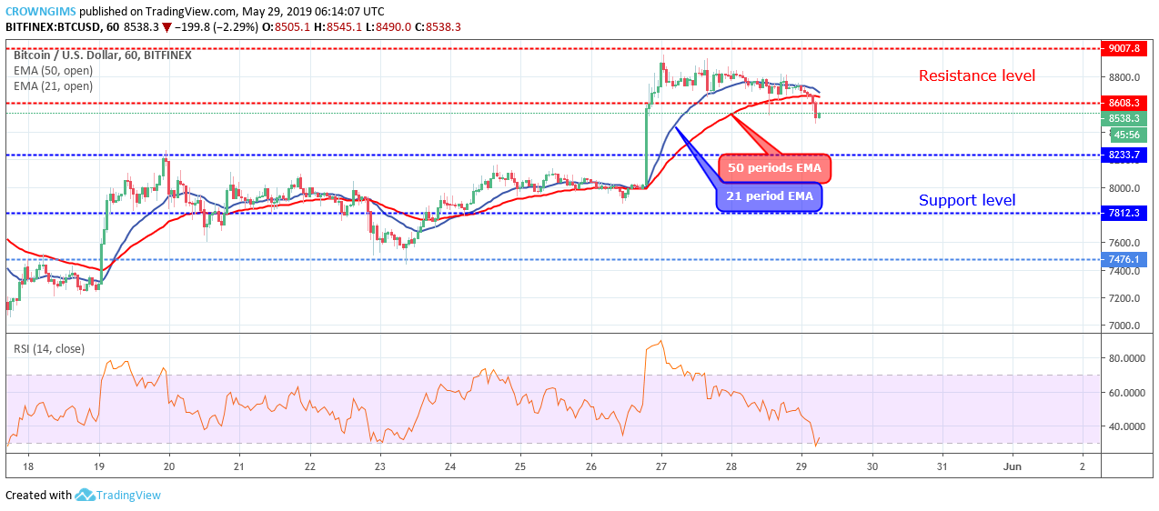 Bitcoin Price Analysis: BTC/USD Price Reversed at $9,007, Heading Towards $8,233 Level