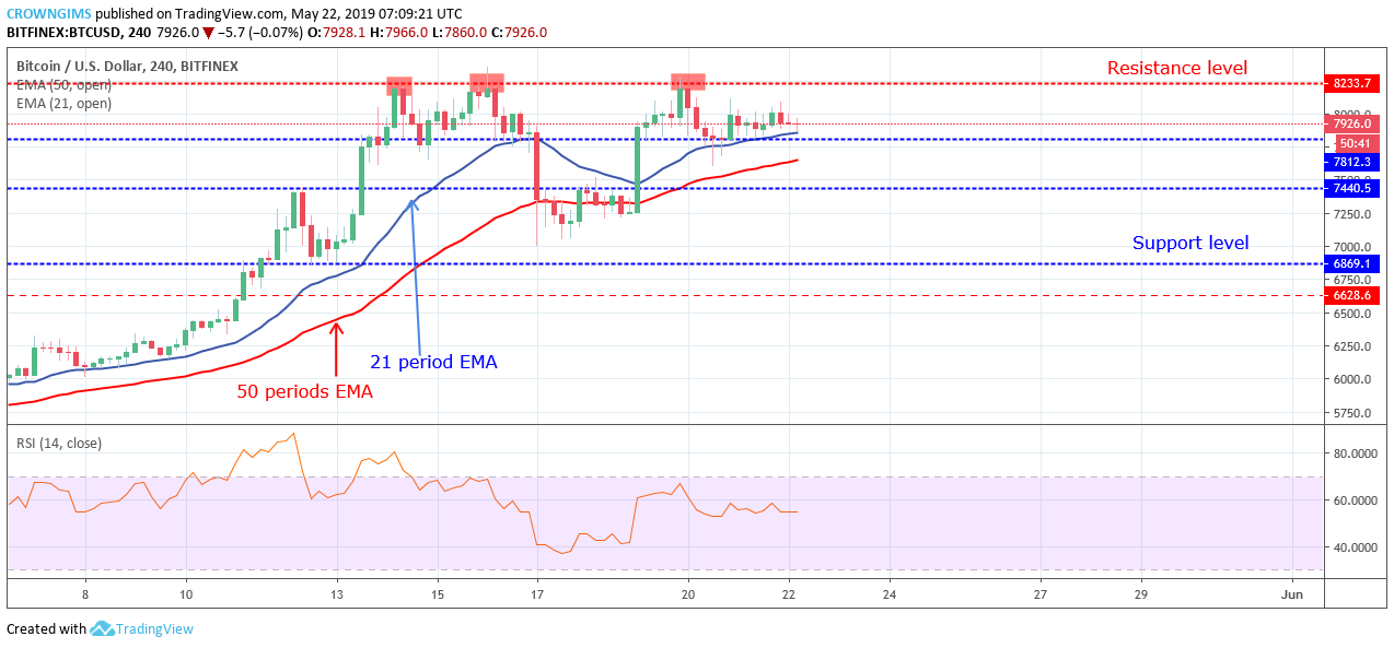 Bitcoin Price Analysis: BTC/USD Expected to Break Down $7,812 Price Level