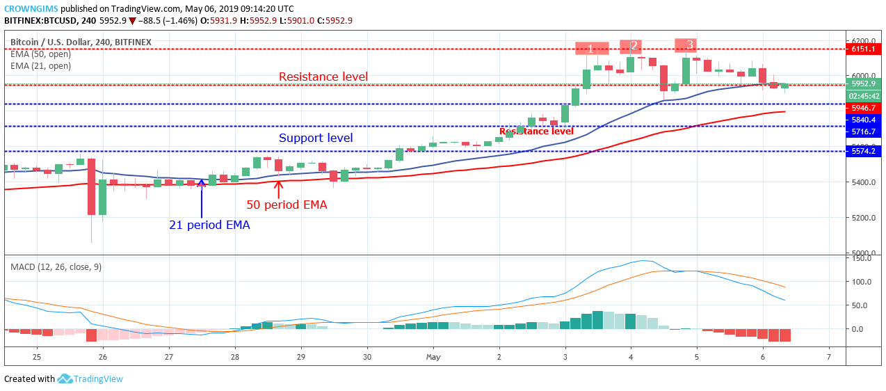 Bitcoin Price Analysis: BTC/USD Price Facing $5,840, Potential Bounce Zone