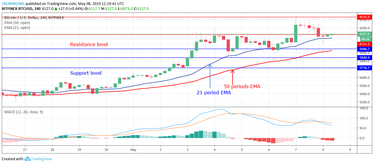 Bitcoin Price Analysis: BTC/USD Price Likely to Bounce at $6,121 Level