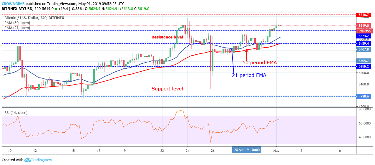 Bitcoin Price Analysis: BTC/USD Price Broke Up at $5,574, Targeting $5,716