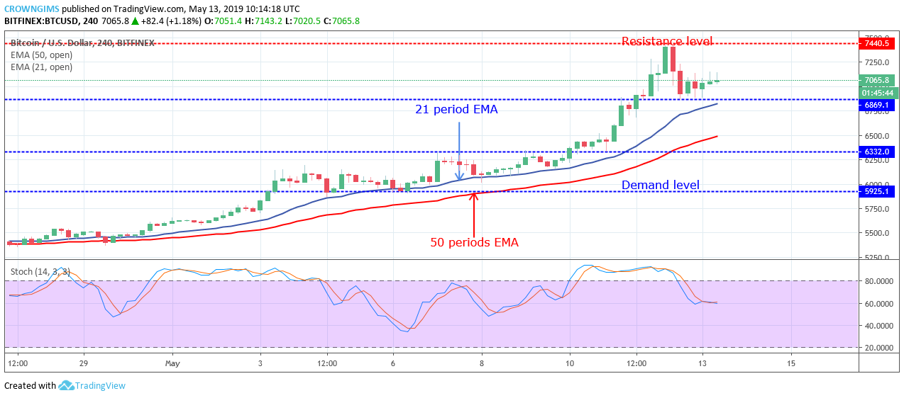 Bitcoin Price Analysis: BTC/USD Consolidates Awaiting Another Bullish Ride