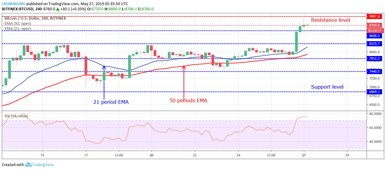 Bitcoin Price Analysis: BTC/USD Broke Out at $8,233 Level, Uptrend May Continue